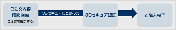 3Dセキュアを利用した場合の購入方法について