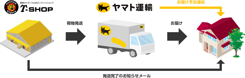 商品受け取りまでの流れ